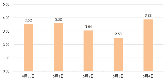 ▲ “五一”假期洪湖公园片区周边公共交通客运量预测（万人次）