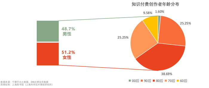 知识付费创作者年龄分布