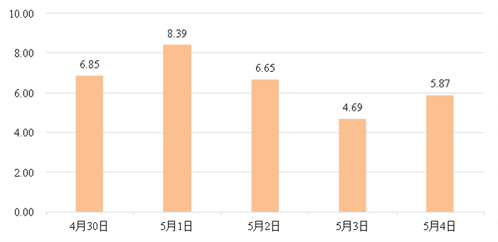 ▲ “五一”假期阳台山公园片区周边公共交通客运量预测（万人次）