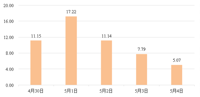 ▲ “五一”假期深圳湾公园片区周边公共交通客运量预测（万人次）