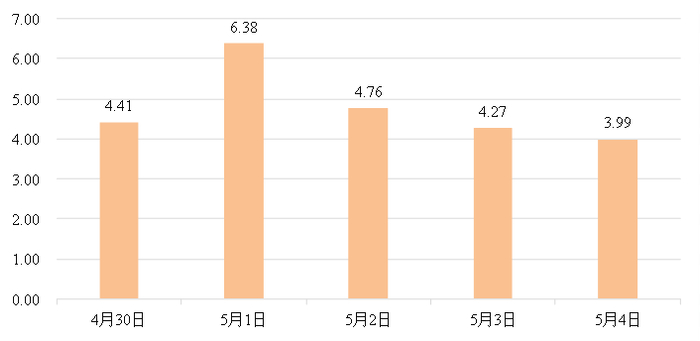 ▲ “五一”假期仙湖植物园片区周边公共交通客运量预测（万人次）