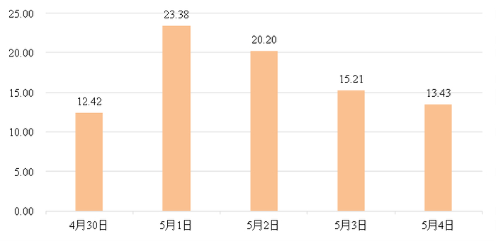 ▲ “五一”假期宝安壹方城-海雅缤纷城-欢乐港湾片区周边公共交通客运量预测（万人次）