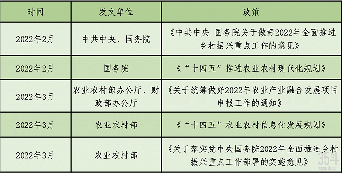 图：中央层面在一季度提及智慧农业的政策规划一览（来源：国务院政策文件库）