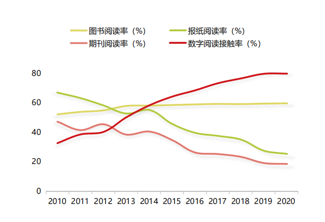 报纸阅读率和期刊阅读率在下降