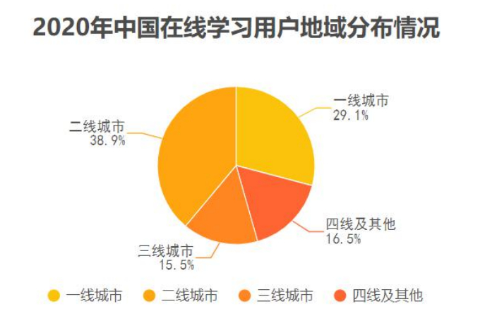 中国知识付费群体逐步向三四线城市渗透
