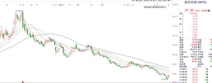图：2021年8月至今捷佳伟创股价走势