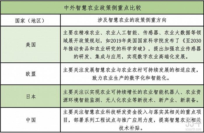 图：中外关联智慧农业政策的侧重方向一览（来源：据公开资料整理）