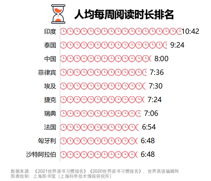 中国人均每周读书时长为8小时，位居世界第三。