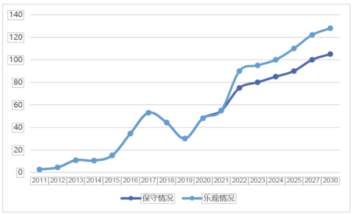 图：2011-2030年我国光伏新增规模统计及预测（单位：GW）来源：中国光伏行业协会