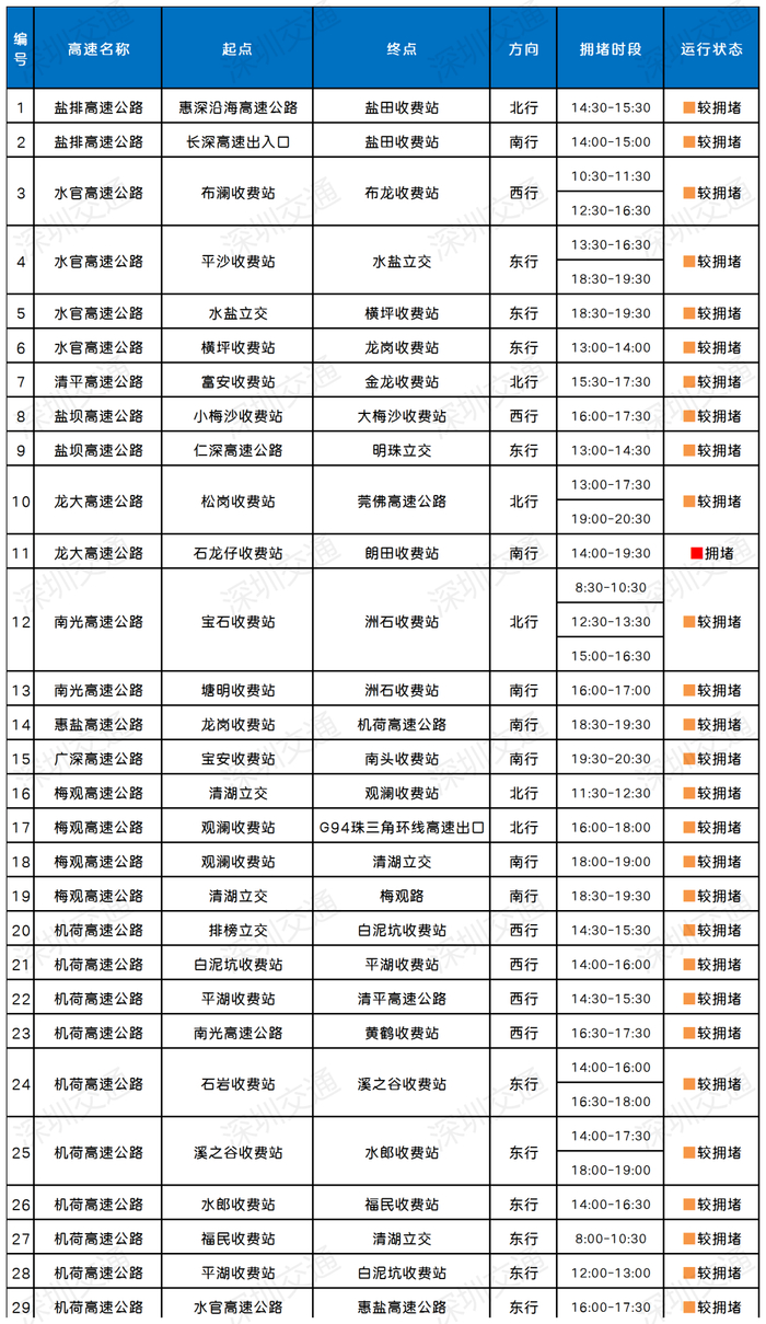 ▲4月29日（假期前1天）高速公路拥堵路段预测