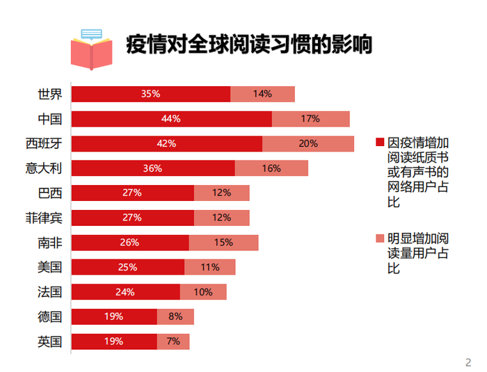 疫情对全球阅读习惯的影响