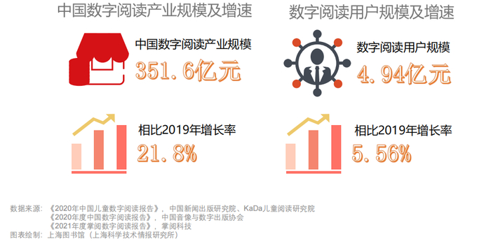 中国数字阅读产业蓬勃发展