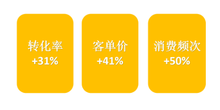 　　BNPL对生意数据的提升