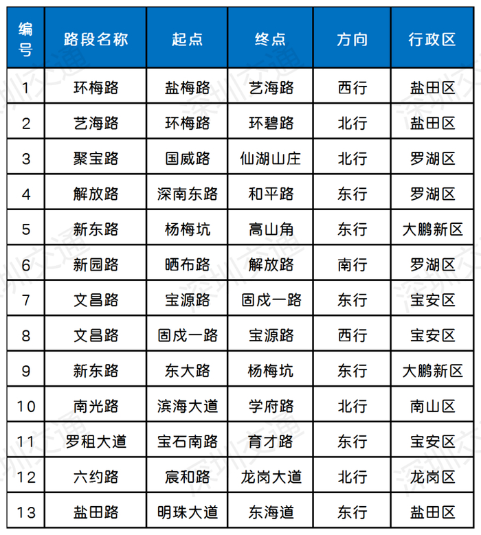 ▲ “五一”假期全市道路运行状态达到“拥堵”的路段（预测）