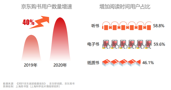 纸质书、电子书、有声书呈现出并驾齐驱态势