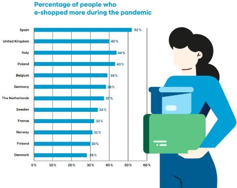 　　2021年欧洲各国线上消费者占比