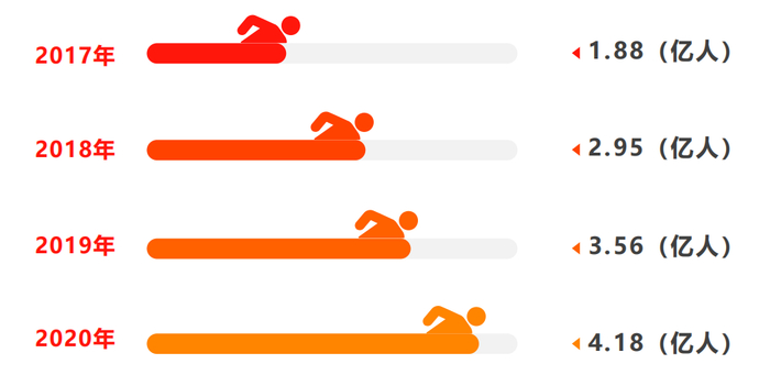 2020年中国知识付费用户规模超4.1亿人