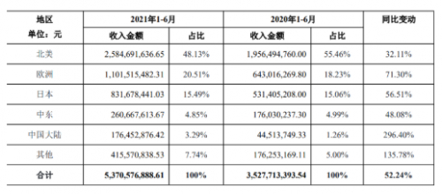 　　数据来源：安克创新2021年年中财报