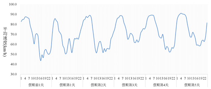 ▲深圳市“五一”假期高速公路运行日变趋势预测