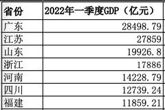 29省份一季度GDP公布：22省份增速高于全国，新疆领跑