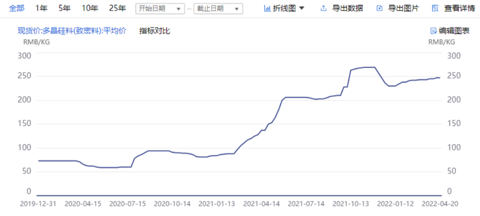 图：2020年至今多晶硅料价格变动 图源：iFind