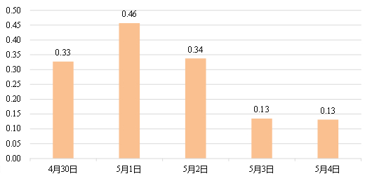 ▲“五一”假期大鹏所城-较场尾片区周边公共交通客运量预测（万人次）