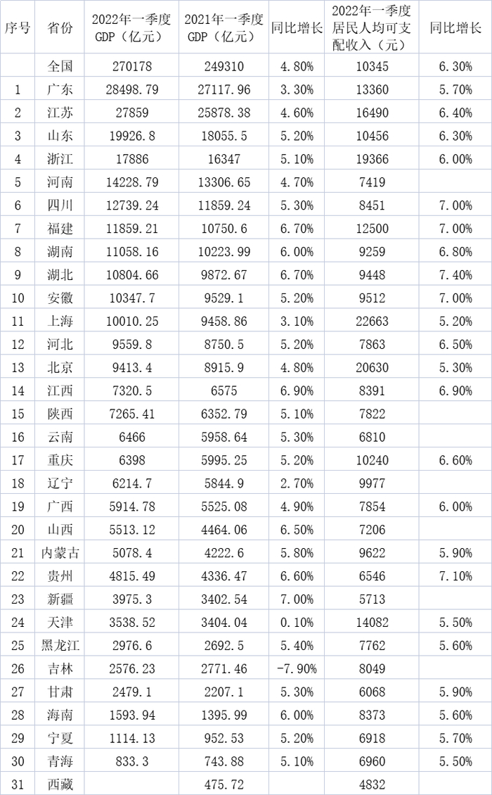 　　30个省份公布的2022年一季度GDP数据及国家统计局公布的31个省份居民人均可支配收入 数据来源：各省统计局、国家统计局，制图：澎湃新闻