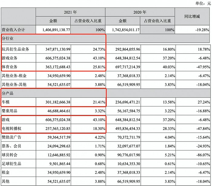 2021，占营业收入比重18.30%的“电视转播权”营收同比减少47.84%