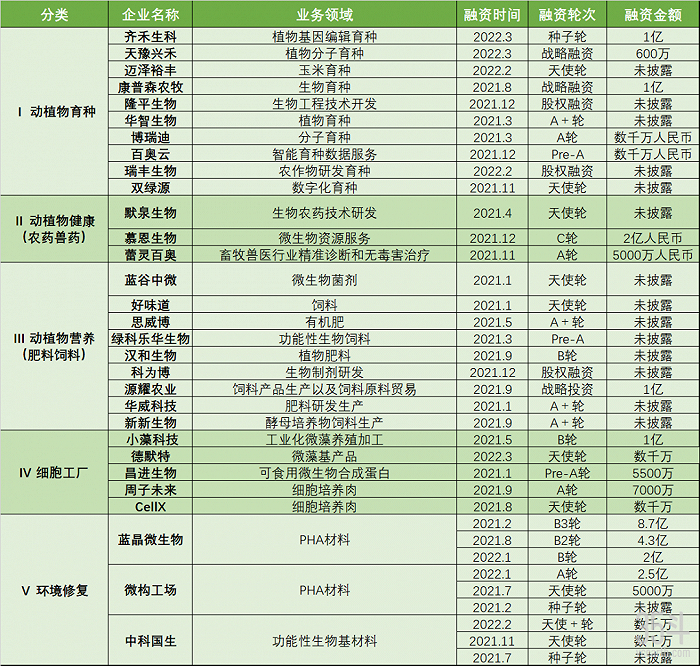 图：2021-2022年国内生物农业融资情况