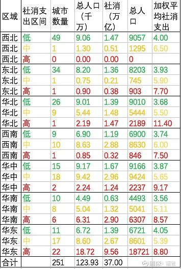 如下是各消费组的人口分布的对比图：