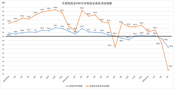 PMI月度走势 数据来源：国家统计局
