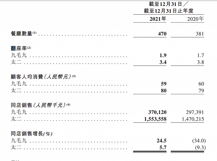 图片来源：九毛九2021年财报