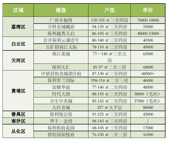 数据来源：广州中原研究发展部 制表：界面楼市广州