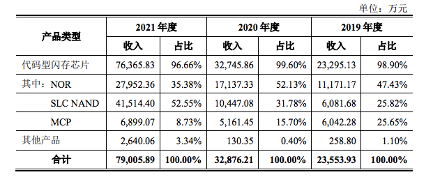 芯天下主营业务收入构成 &nbsp;来源：芯天下招股书
