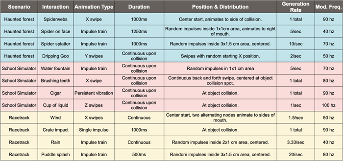 场景中使用的触觉参数