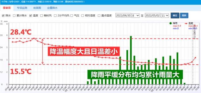▲2022年4月30日8时-2022年5月2日11时各气象要素图