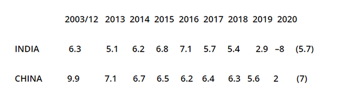 表2：印度和中国的实际人均产出增长