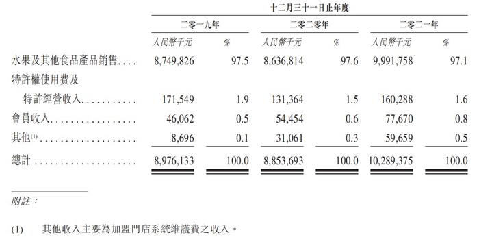 百果园分收入类型的营收情况。来源：百果园招股书