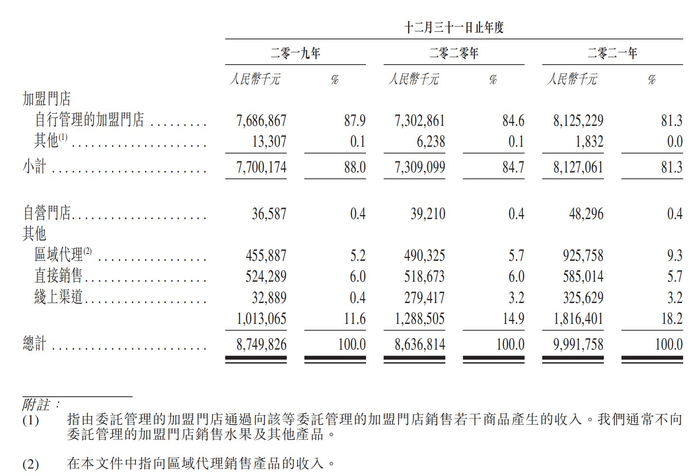 百果园分渠道收入情况。来源：百果园招股书