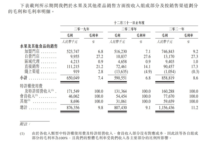 百果园毛利及毛利率情况。来源：百果园招股书