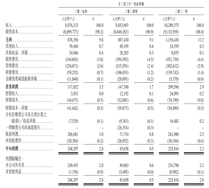 百果园综合损益表。来源：百果园招股书