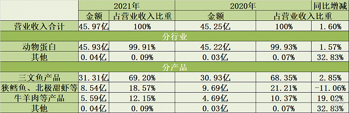 图2：佳沃食品分行业、分产品营业收入情况 （数据来源：佳沃食品2021年年度财务报告）