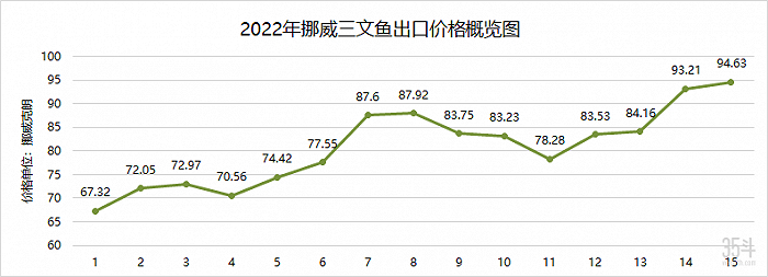 表1：2022年挪威三文鱼出口价格概览图（以周为单位）（数据来源：挪威统计局官网）