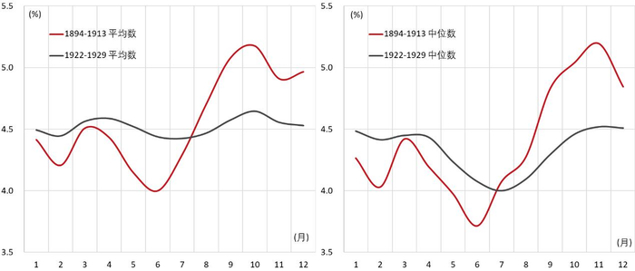 数据来源：美联储，东方证券财富研究中心