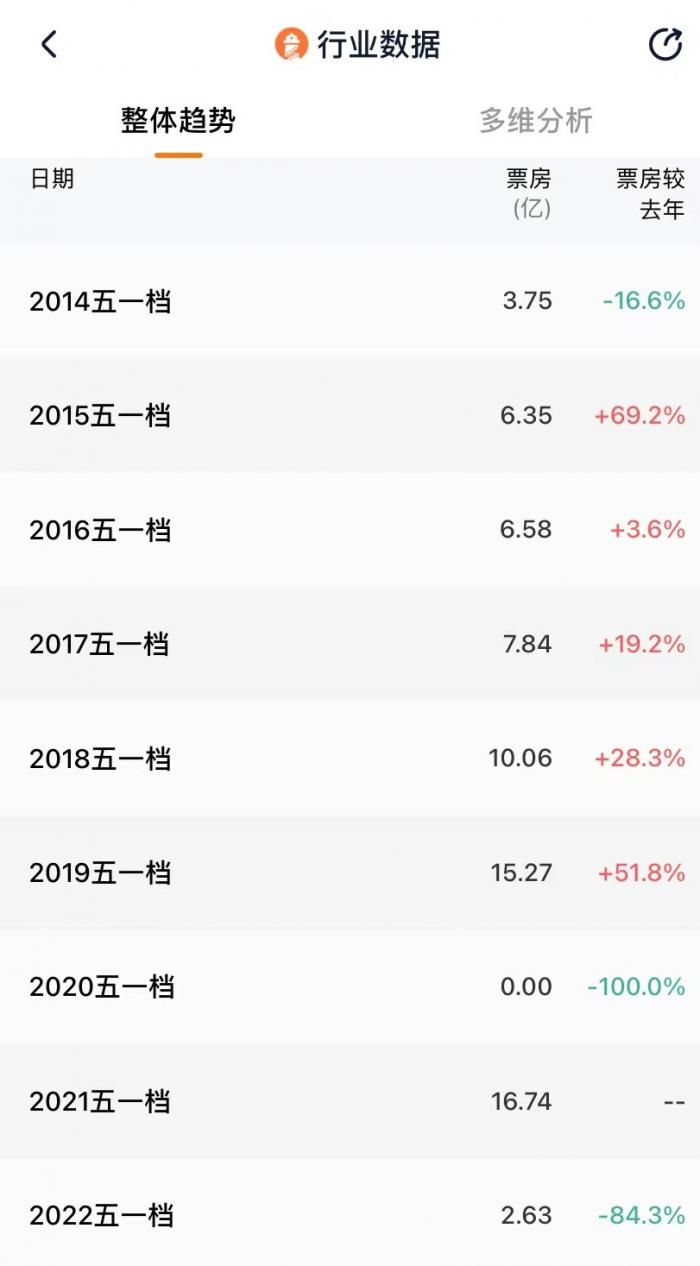今年五一档创下历年新低。数据来源：灯塔