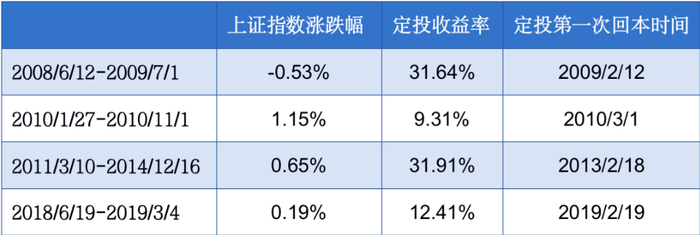数据来源：Wind，模拟计算指数为上证指数（周线）。指数过往情况不代表未来表现。