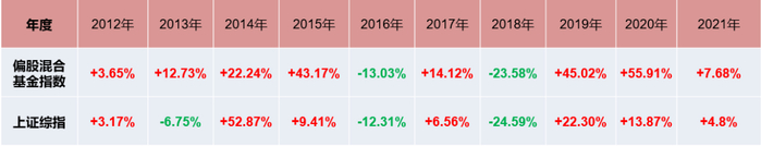 （数据来源：Wind，截至2021/12/31，指数的表现不代表基金的业绩表现，也不代表未来的表现）