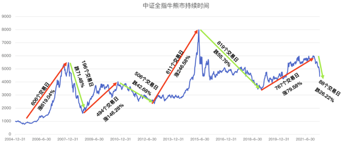 数据来源：Wind，招商基金，2005.1.1-2022.4.28。指数过往情况不代表未来表现。