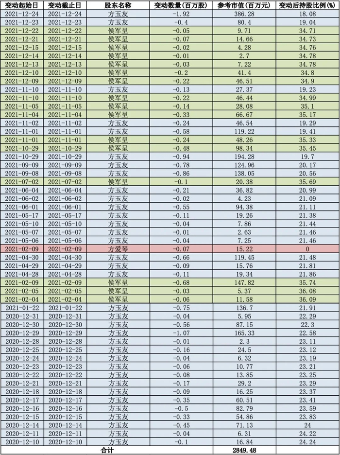 侯军呈及其亲属近三年减持情况（数据来源：Wind）