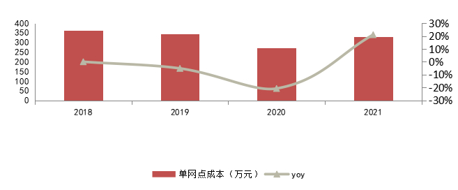 图11：中公教育单网点营业成本，资料来源：中公教育年报